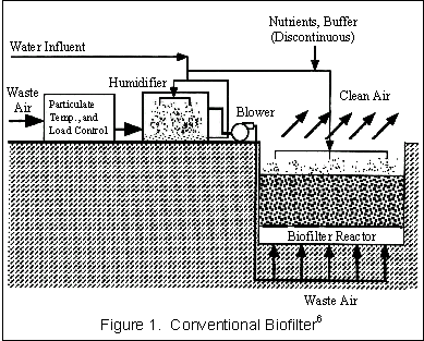 Biofilter diagram