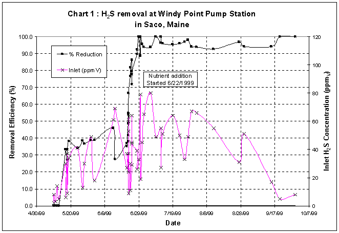 Saco H₂S removal efficiency over time