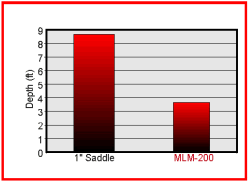 figure 1- depth of MLM vs. 1″ saddle