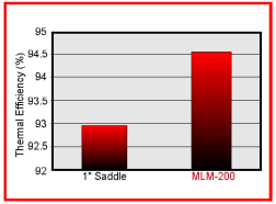 figure 2- thermal efficiency of MLM vs. 1″ saddle