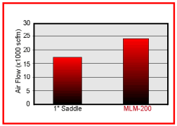 figure 3 – air flow with MLM vs. 1″ saddle